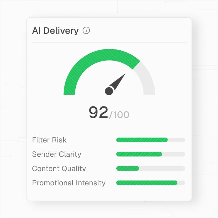 AI delivery score of 92 out of 100 with filter, sender, content, and promotional ratings