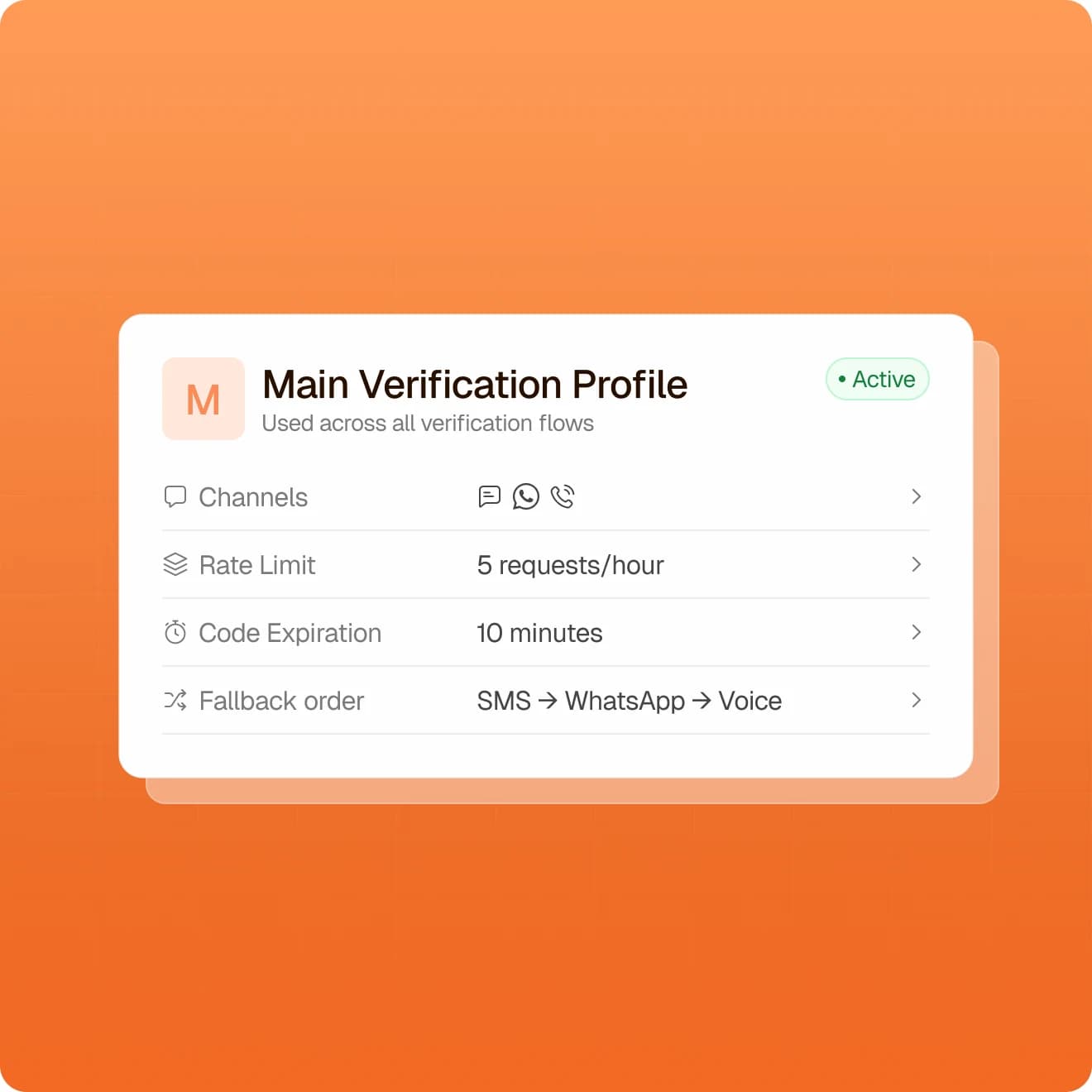 Main Verification Profile with channels, a 5 requests per hour rate limit, 10 minute code expiration, and SMS to WhatsApp to Voice fallback order