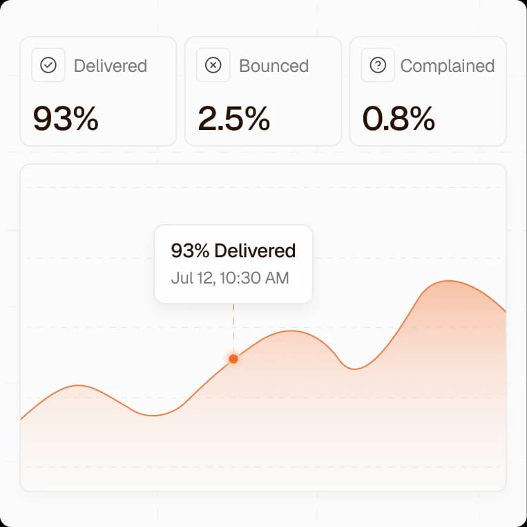 Maileroo delivery analytics chart